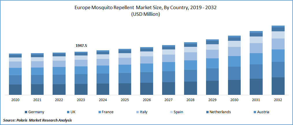 Europe_Mosquito Repellent Market Size